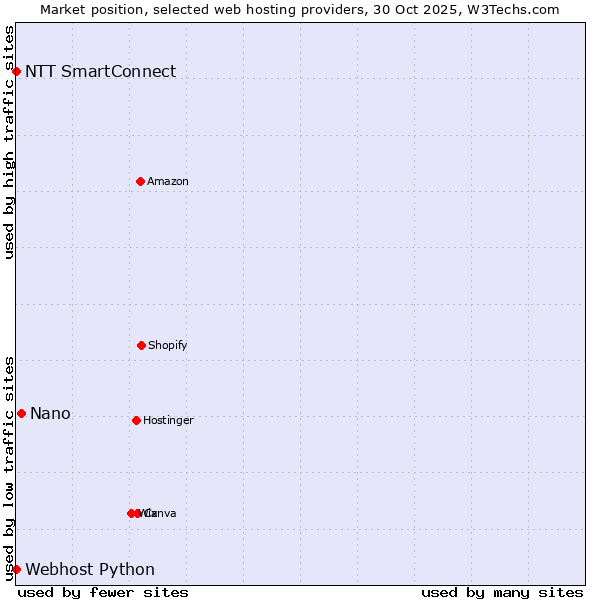 Market position of Nano vs. NTT SmartConnect vs. Webhost Python