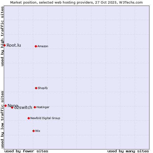 Market position of o2switch vs. Nano vs. Root.lu