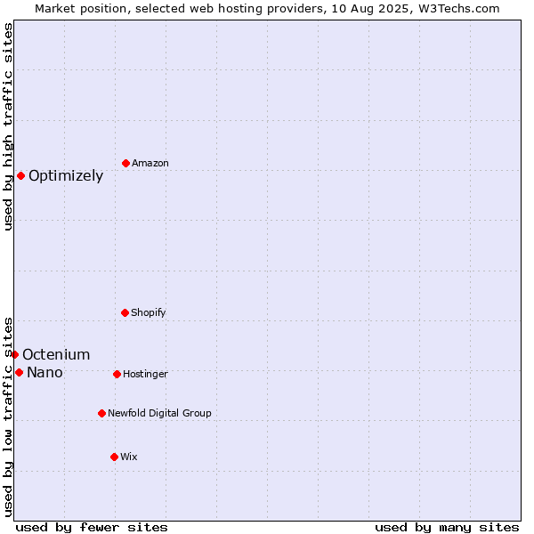 Market position of Optimizely vs. Nano vs. Octenium
