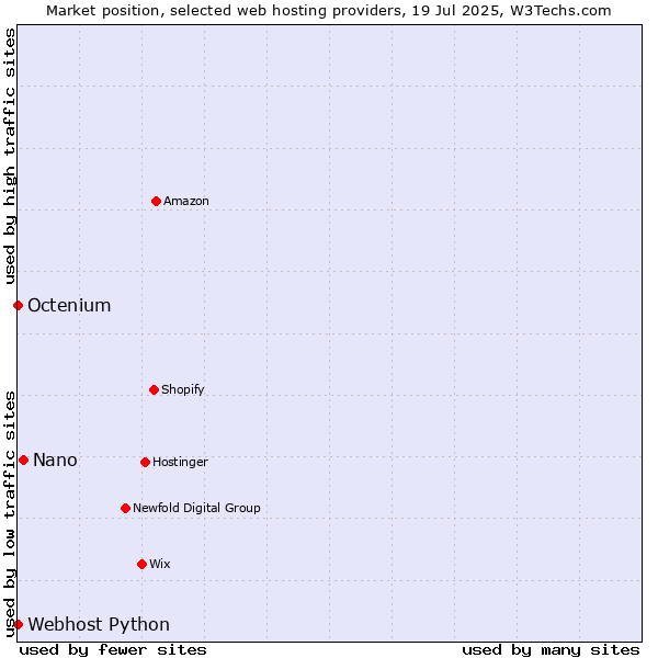 Market position of Nano vs. Octenium vs. Webhost Python