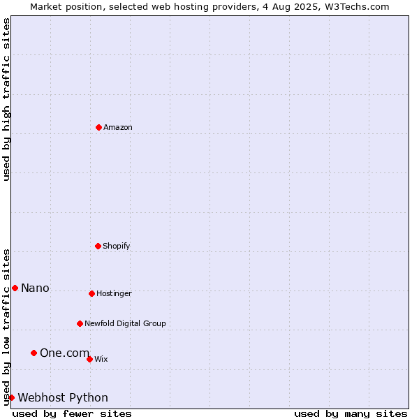 Market position of One.com vs. Nano vs. Webhost Python