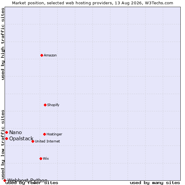 Market position of Opalstack vs. Nano vs. Webhost Python