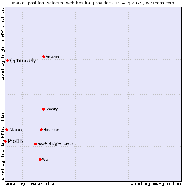Market position of Optimizely vs. Nano vs. ProDB