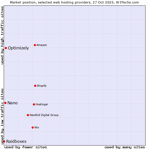 Market position of Optimizely vs. Nano vs. Raidboxes