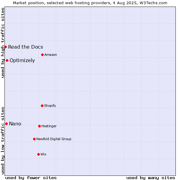 Market position of Optimizely vs. Nano vs. Read the Docs