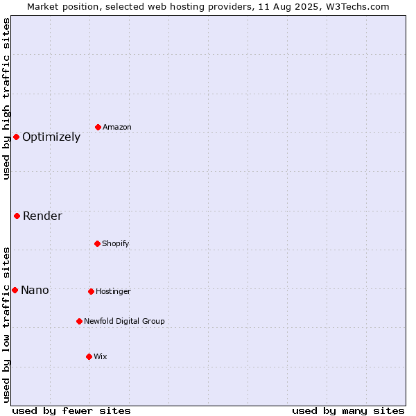 Market position of Render vs. Optimizely vs. Nano