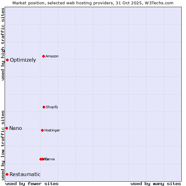 Market position of Optimizely vs. Restaumatic vs. Nano