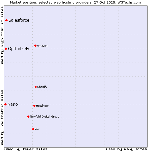 Market position of Salesforce vs. Optimizely vs. Nano