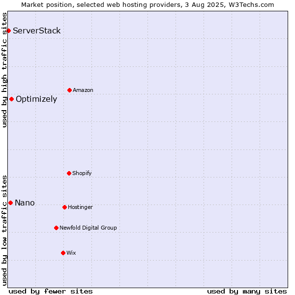 Market position of Optimizely vs. Nano vs. ServerStack