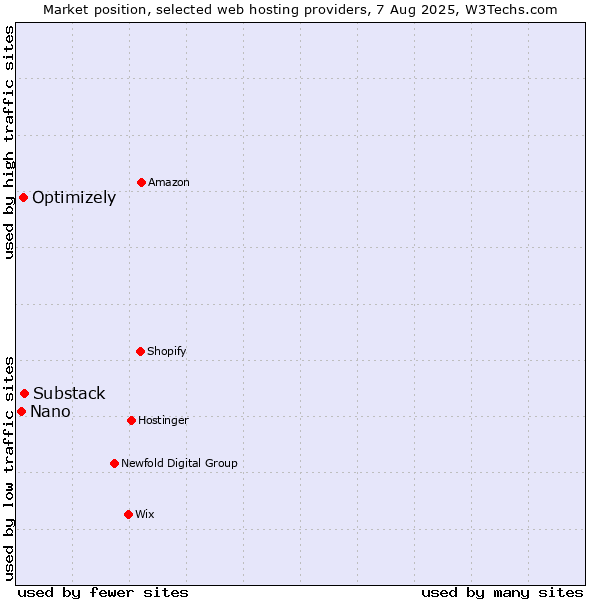 Market position of Substack vs. Optimizely vs. Nano