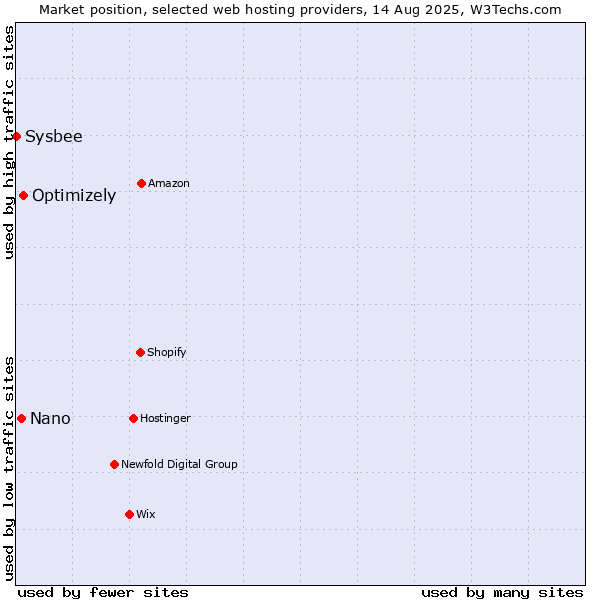 Market position of Optimizely vs. Nano vs. Sysbee