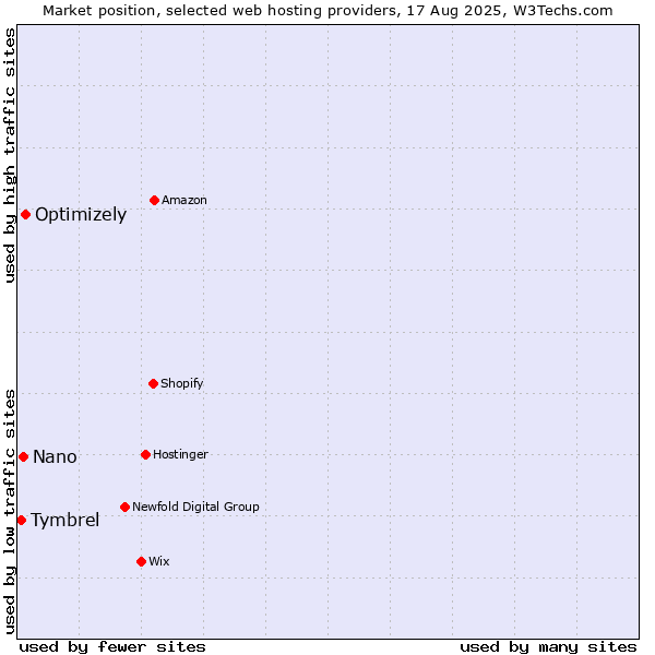Market position of Optimizely vs. Nano vs. Tymbrel