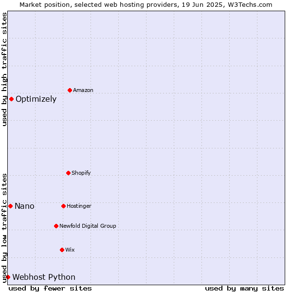 Market position of Optimizely vs. Nano vs. Webhost Python