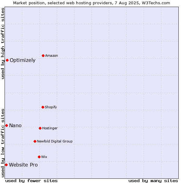 Market position of Optimizely vs. Nano vs. Website Pro