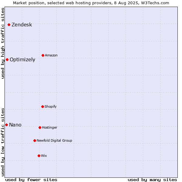 Market position of Zendesk vs. Optimizely vs. Nano
