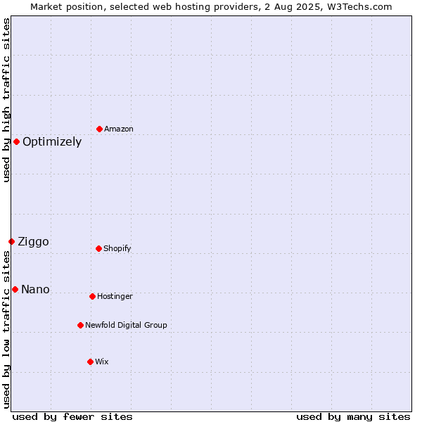 Market position of Optimizely vs. Nano vs. Ziggo