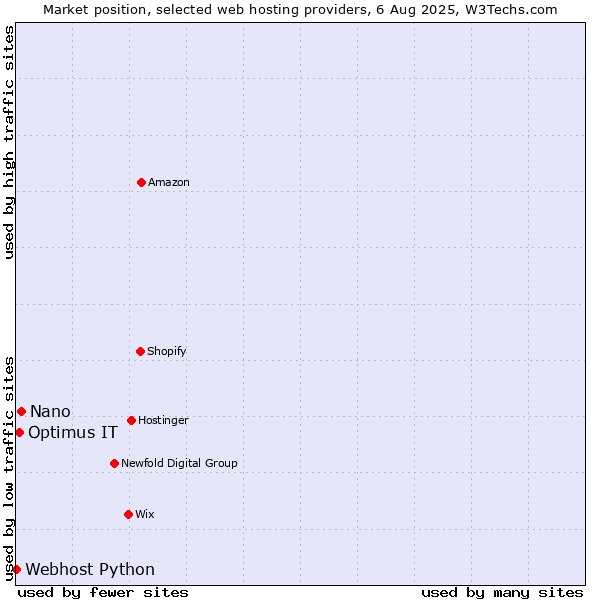 Market position of Nano vs. Optimus IT vs. Webhost Python