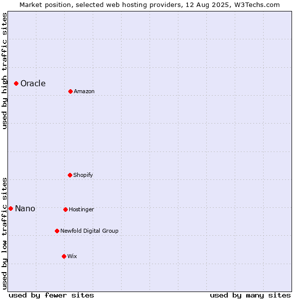 Market position of Oracle vs. Nano