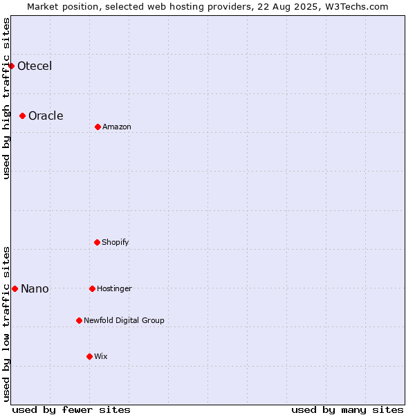 Market position of Oracle vs. Nano vs. Otecel