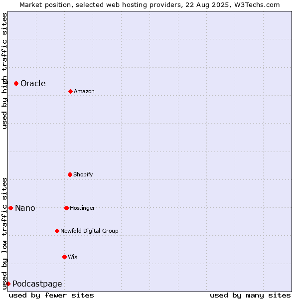 Market position of Oracle vs. Nano vs. Podcastpage