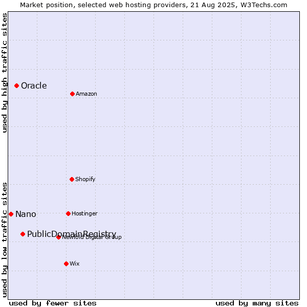 Market position of PublicDomainRegistry vs. Oracle vs. Nano
