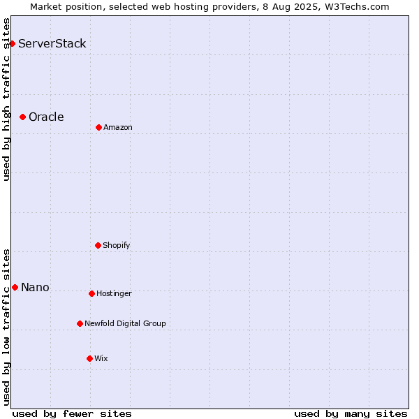 Market position of Oracle vs. Nano vs. ServerStack