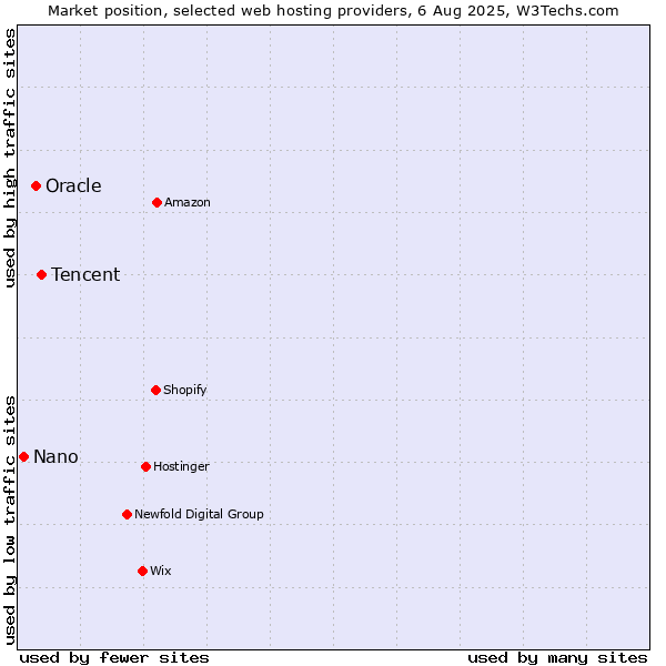 Market position of Tencent vs. Oracle vs. Nano