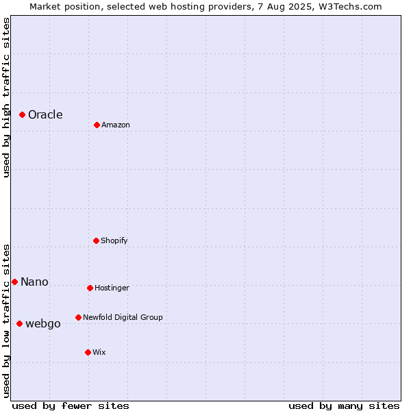 Market position of Oracle vs. webgo vs. Nano