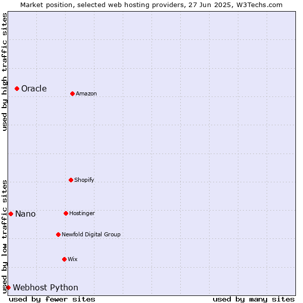 Market position of Oracle vs. Nano vs. Webhost Python