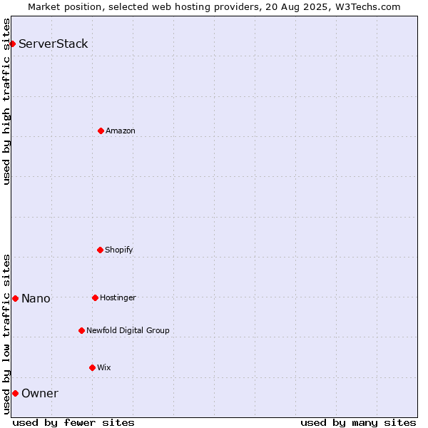 Market position of Owner vs. Nano vs. ServerStack