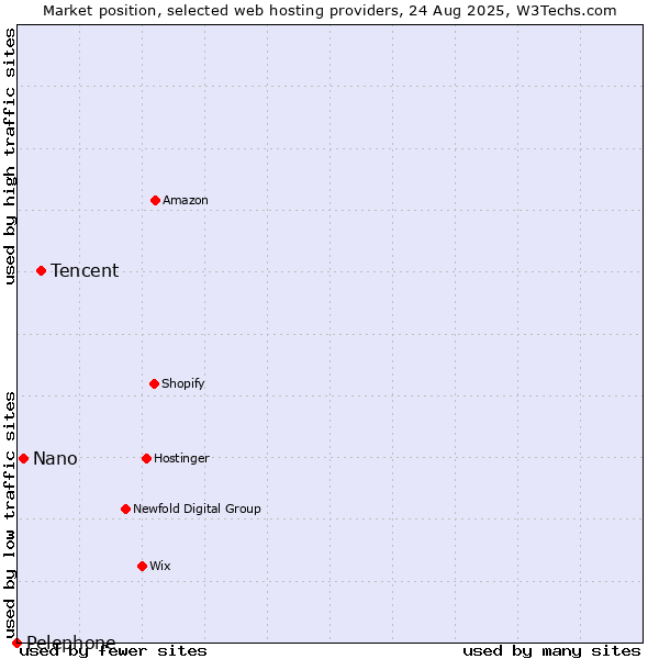 Market position of Tencent vs. Nano vs. Pelephone