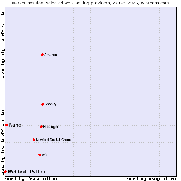 Market position of Nano vs. Poopesh vs. Webhost Python