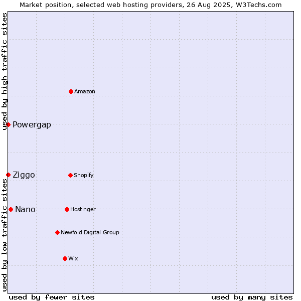 Market position of Nano vs. Ziggo vs. Powergap