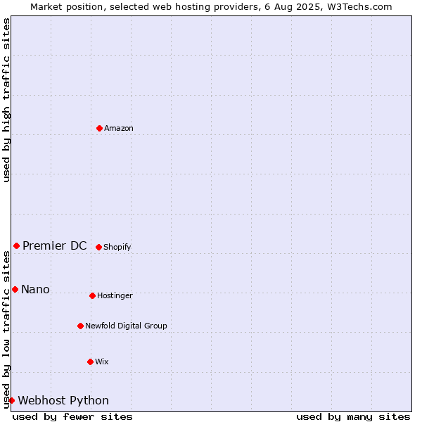 Market position of Premier DC vs. Nano vs. Webhost Python