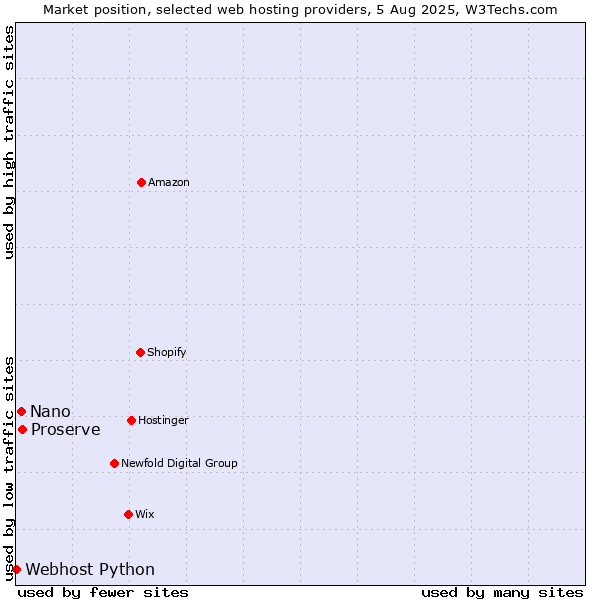 Market position of Proserve vs. Nano vs. Webhost Python