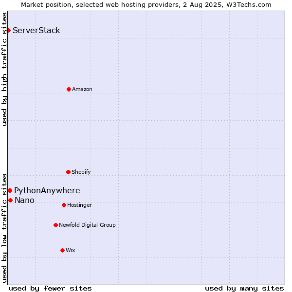 Market position of Nano vs. PythonAnywhere vs. ServerStack