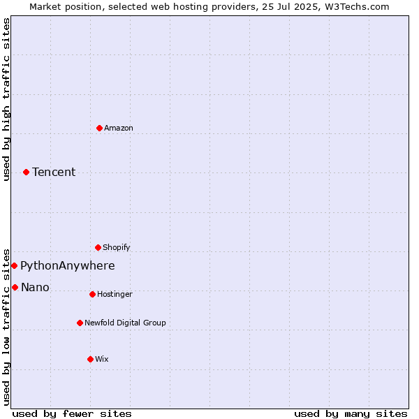 Market position of Tencent vs. Nano vs. PythonAnywhere
