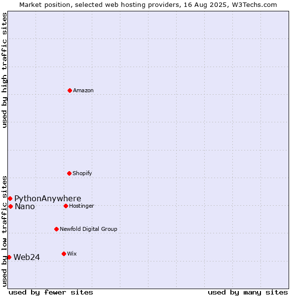 Market position of Nano vs. PythonAnywhere vs. Web24