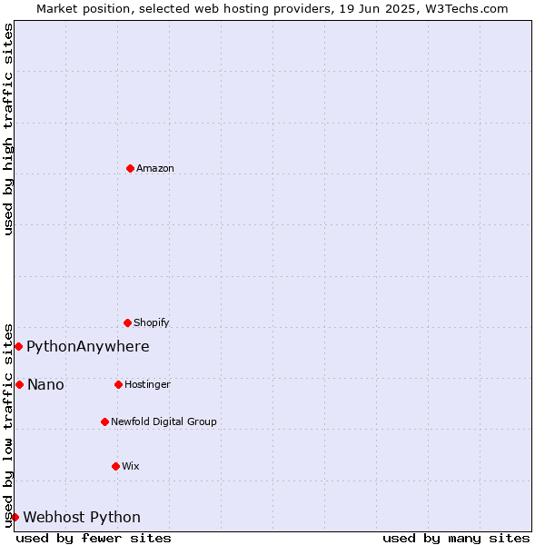 Market position of Nano vs. PythonAnywhere vs. Webhost Python