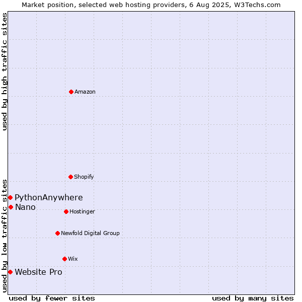 Market position of Nano vs. Website Pro vs. PythonAnywhere