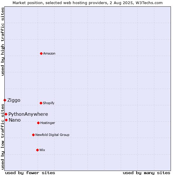 Market position of Nano vs. PythonAnywhere vs. Ziggo