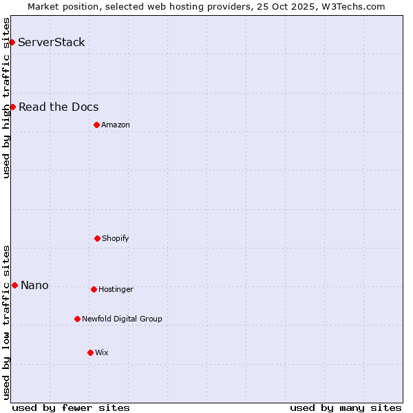 Market position of Nano vs. Read the Docs vs. ServerStack