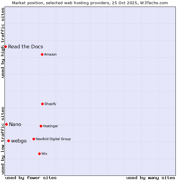 Market position of webgo vs. Nano vs. Read the Docs