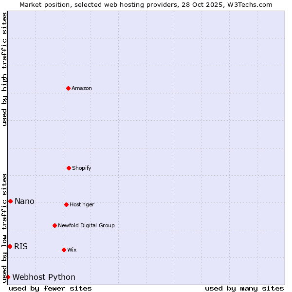 Market position of Nano vs. RIS vs. Webhost Python