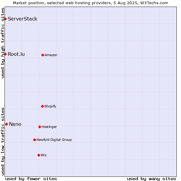 Market position of Nano vs. Root.lu vs. ServerStack