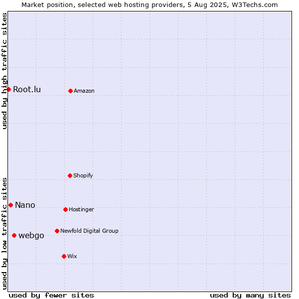 Market position of webgo vs. Nano vs. Root.lu