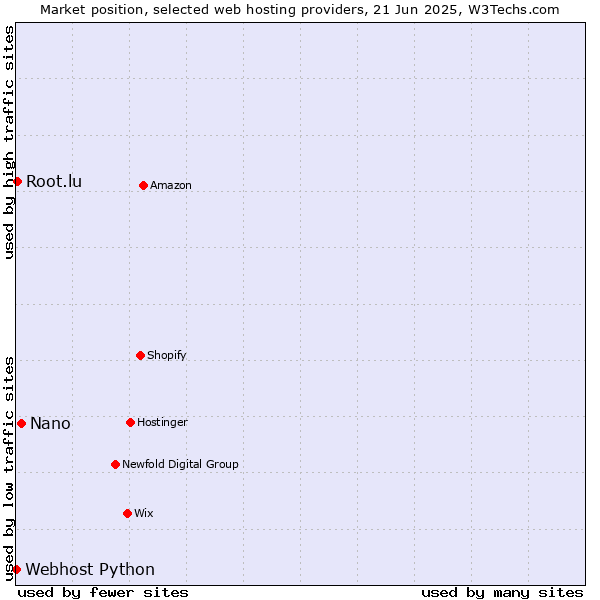Market position of Nano vs. Root.lu vs. Webhost Python