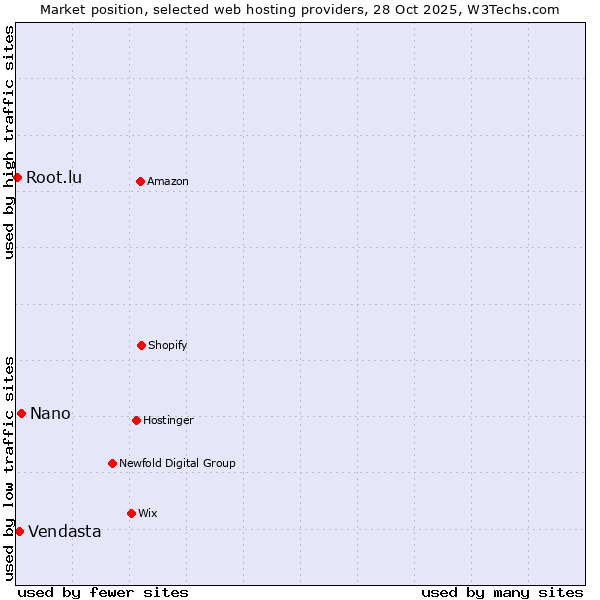 Market position of Nano vs. Vendasta vs. Root.lu