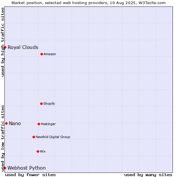 Market position of Nano vs. Royal Clouds vs. Webhost Python