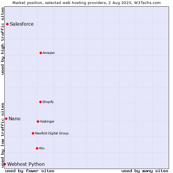 Market position of Salesforce vs. Nano vs. Webhost Python